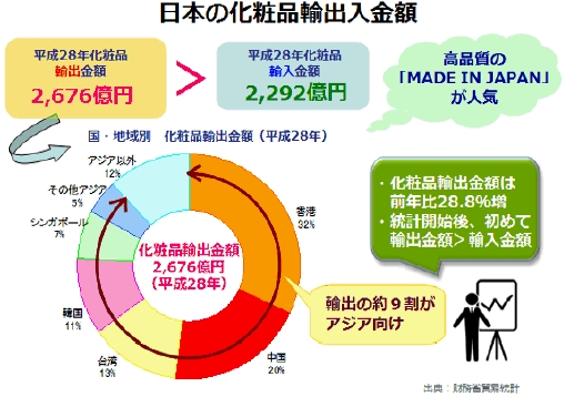 化粧品生産金額 3年連続日本一 静岡県 Btobプラットフォーム 業界チャネル