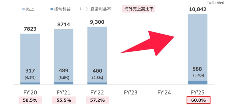 ヤンマーグループ中期戦略 22 25年度 について ヤンマーホールディングス 株式会社 Btobプラットフォーム 業界チャネル