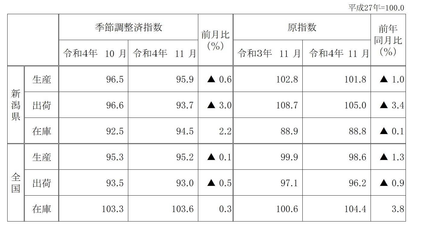 新潟県鉱工業指数(令和4年11月分)