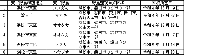野鳥における高病原性鳥インフルエンザの発生に伴い指定された野鳥監視重点区域の解除について －静岡県 ｜BtoBプラットフォーム 業界チャネル