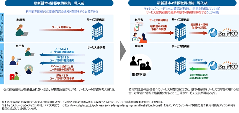 本人確認サービスBizPICO(R)が公的個人認証を利用した最新の利用者情報