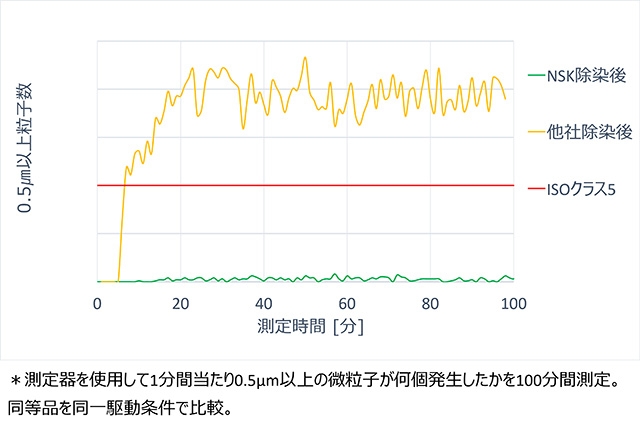 低発塵・除染対応アクチュエータを開発 －日本精工 株式会社｜btobプラットフォーム 業界チャネル