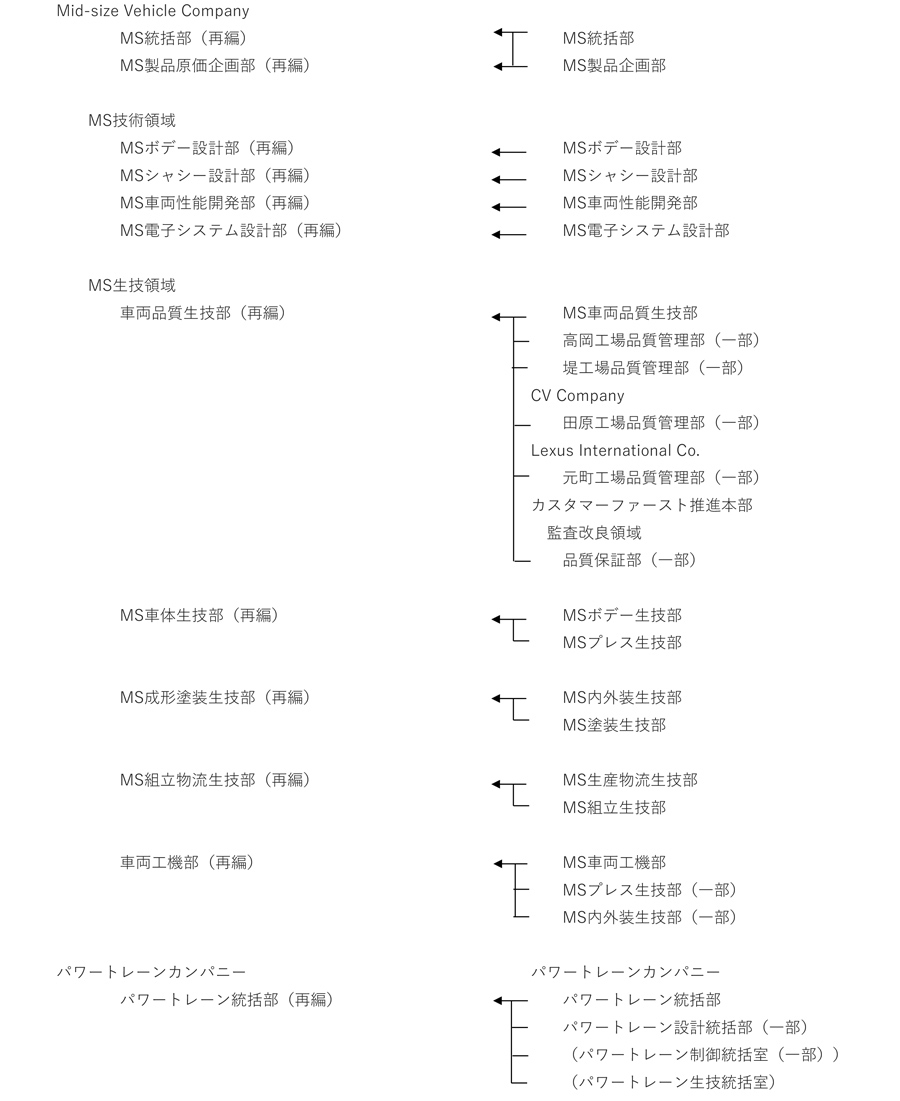 役員体制の変更 組織改正 および人事異動について トヨタ自動車 株式会社 Btobプラットフォーム 業界チャネル